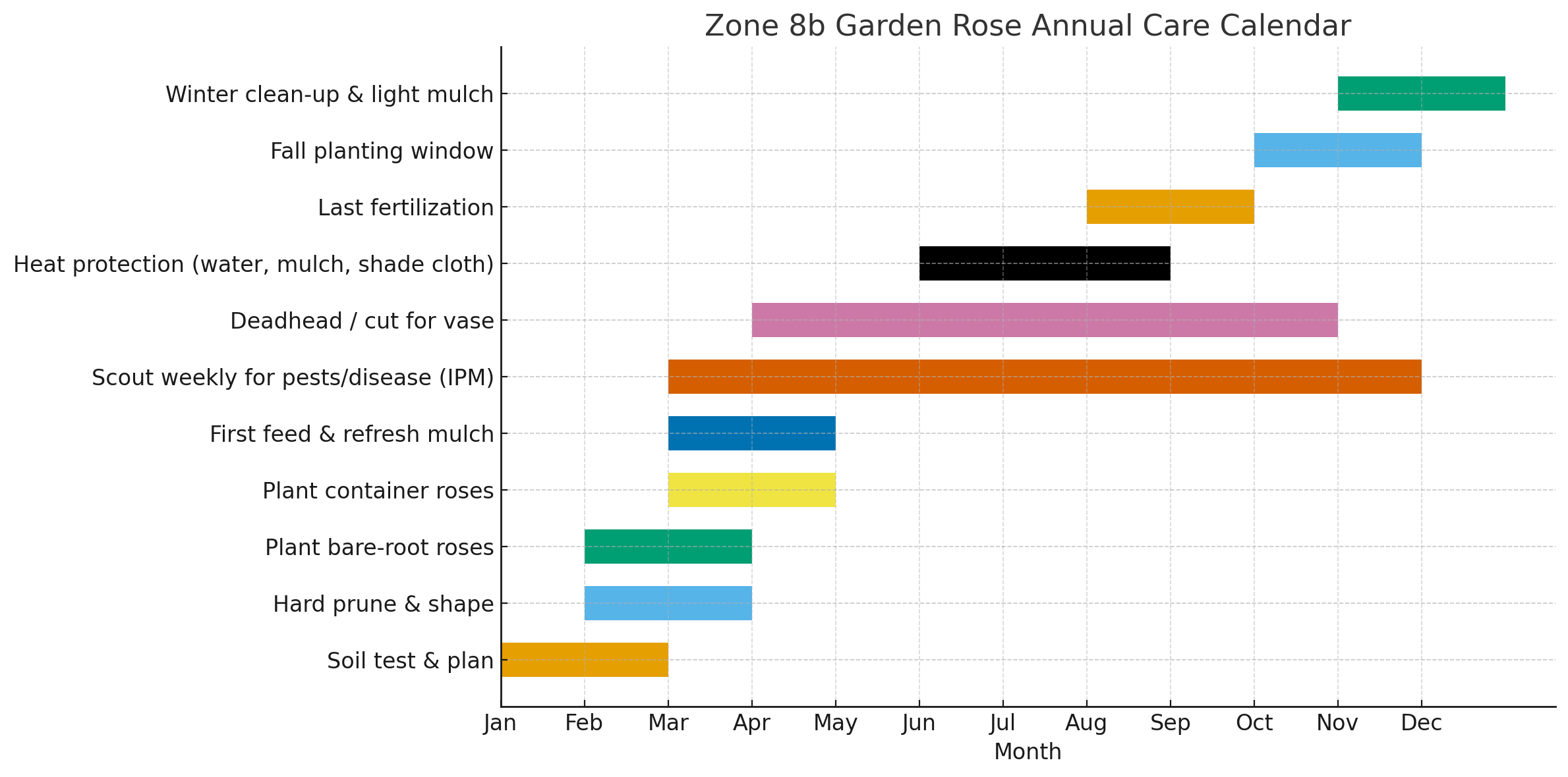 Growing Garden Roses in Zone 8b: A Complete, Season-by-Season Guide